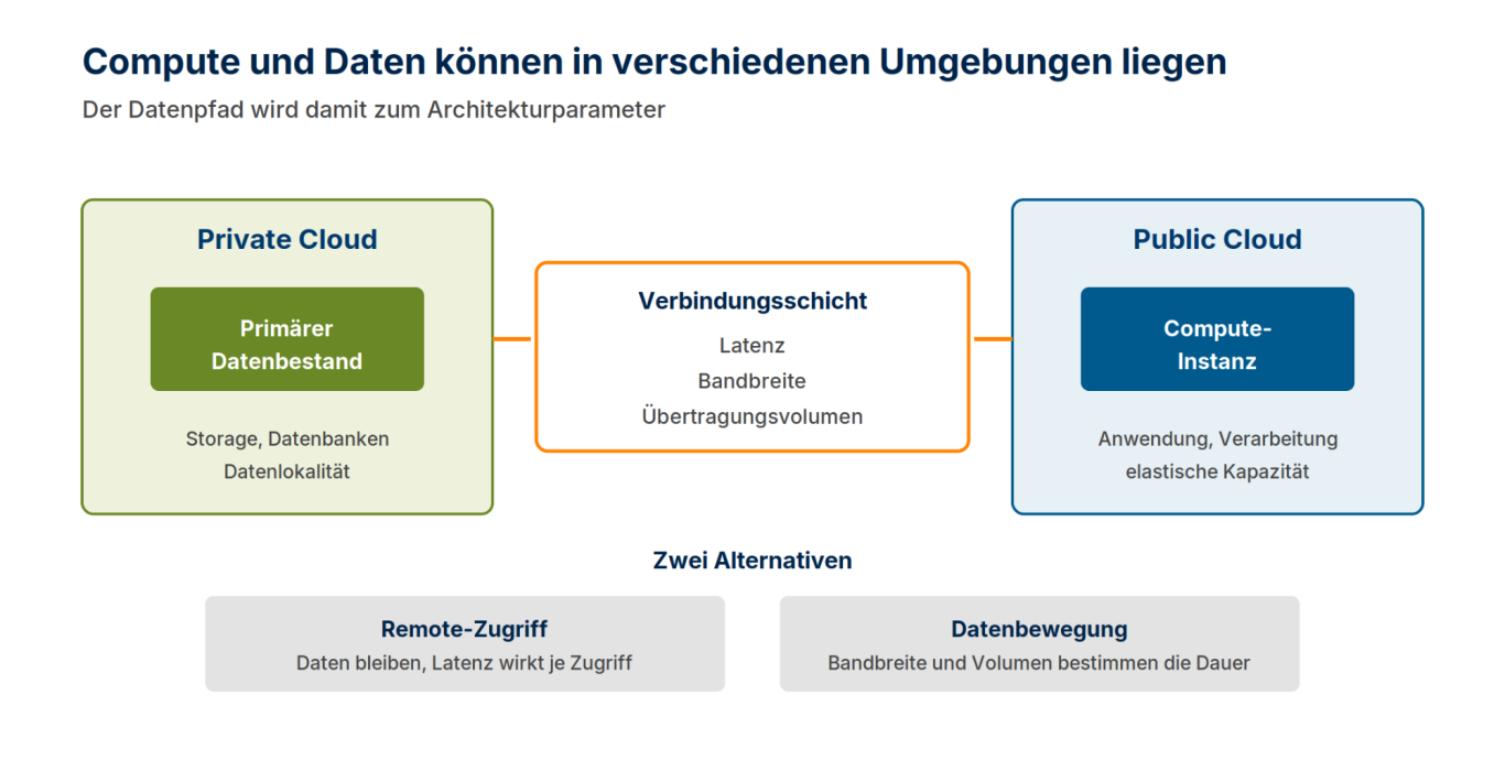 Compute in der Public Cloud, Daten in der Private Cloud; die Verbindungsschicht bestimmt Latenz, Bandbreite und Übertragungsvolumen.
