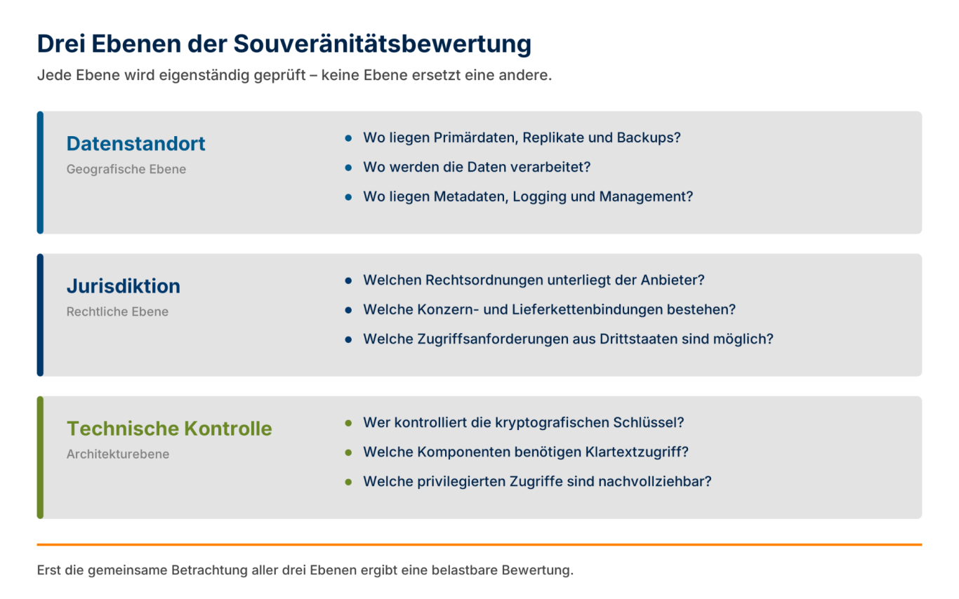 Drei Ebenen der Souveränitätsbewertung Drei gestapelte Ebenen: Datenstandort, Jurisdiktion und technische Kontrolle, jeweils mit den zugehörigen Prüffragen.
