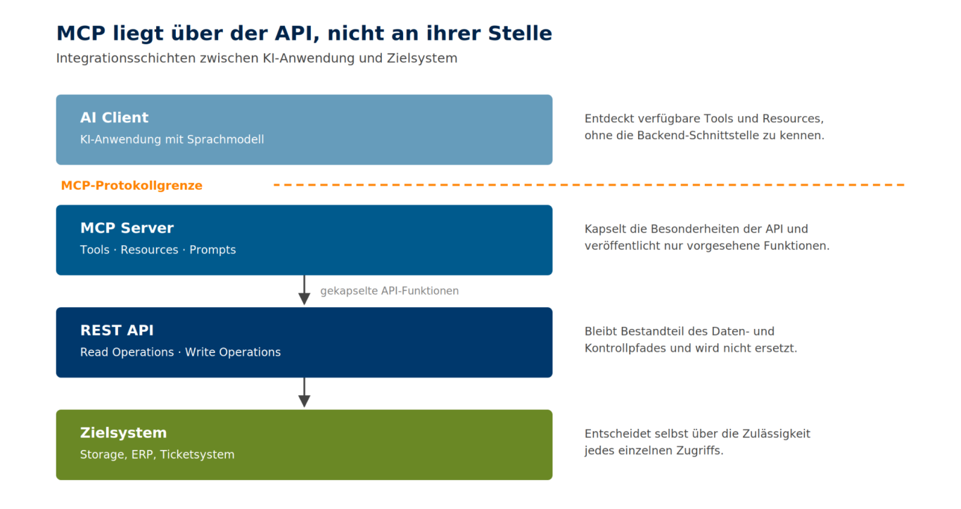 MCP-Schichtung über der API Schichten von AI Client über MCP Server und REST API bis zum Zielsystem