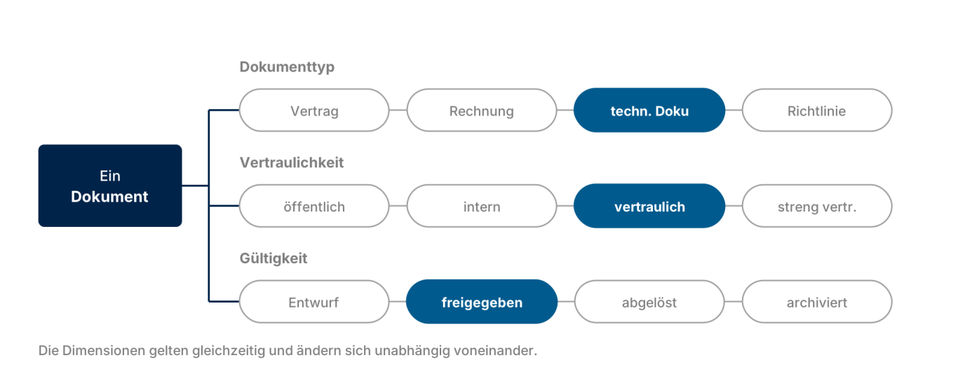 Klassifikationen gelten in unabhängigen Dimensionen Ein Dokument trägt je einen Wert auf den Achsen Dokumenttyp, Vertraulichkeit und Gültigkeit; die Achsen sind unabhängig.