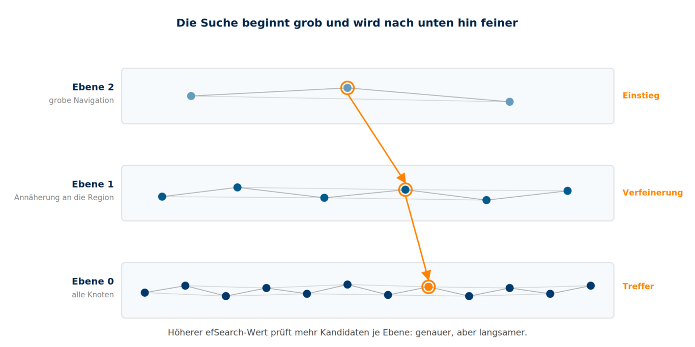 HNSW sucht von der groben zur feinen Ebene Dreischichtiger HNSW-Graph mit nach unten zunehmender Knotendichte und einem Suchpfad vom Einstieg oben zum Treffer unten.
