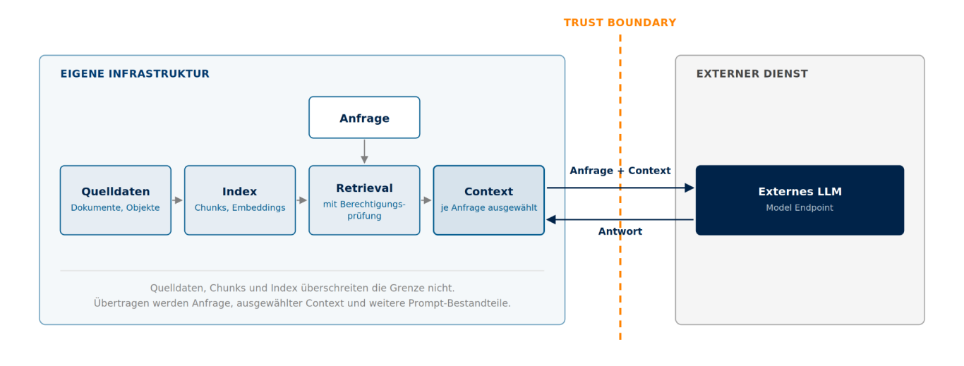 Nicht der Datenbestand passiert die Grenze, sondern Context Links die eigene Infrastruktur mit Quelldaten, Index, Retrieval und Context, rechts das externe LLM. Dazwischen verläuft die Trust Boundary