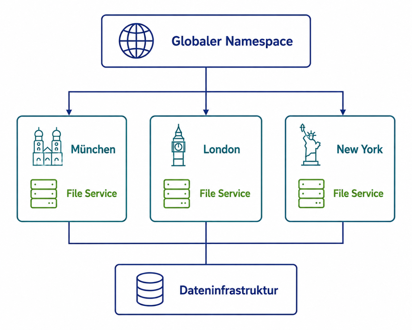 Schema: Globaler Namespace verweist auf lokale File Services in München, London und New York über gemeinsamer Dateninfrastruktur.