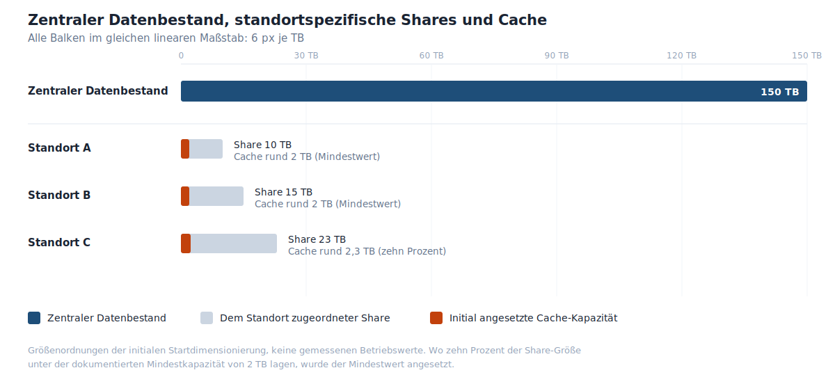 150 TB Namespace, standortspezifische Shares und Cache im Größenvergleich Balkendiagramm im linearen Maßstab: 150 TB zentraler Datenbestand gegenüber Shares von 10, 15 und 23 TB und davon abgeleiteten Cache-Kapazit