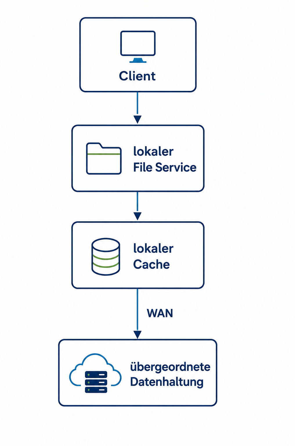 Datenpfad: Client greift auf lokalen File Service und lokalen Cache zu, dahinter folgt die WAN-Strecke zur übergeordneten Datenhaltung.