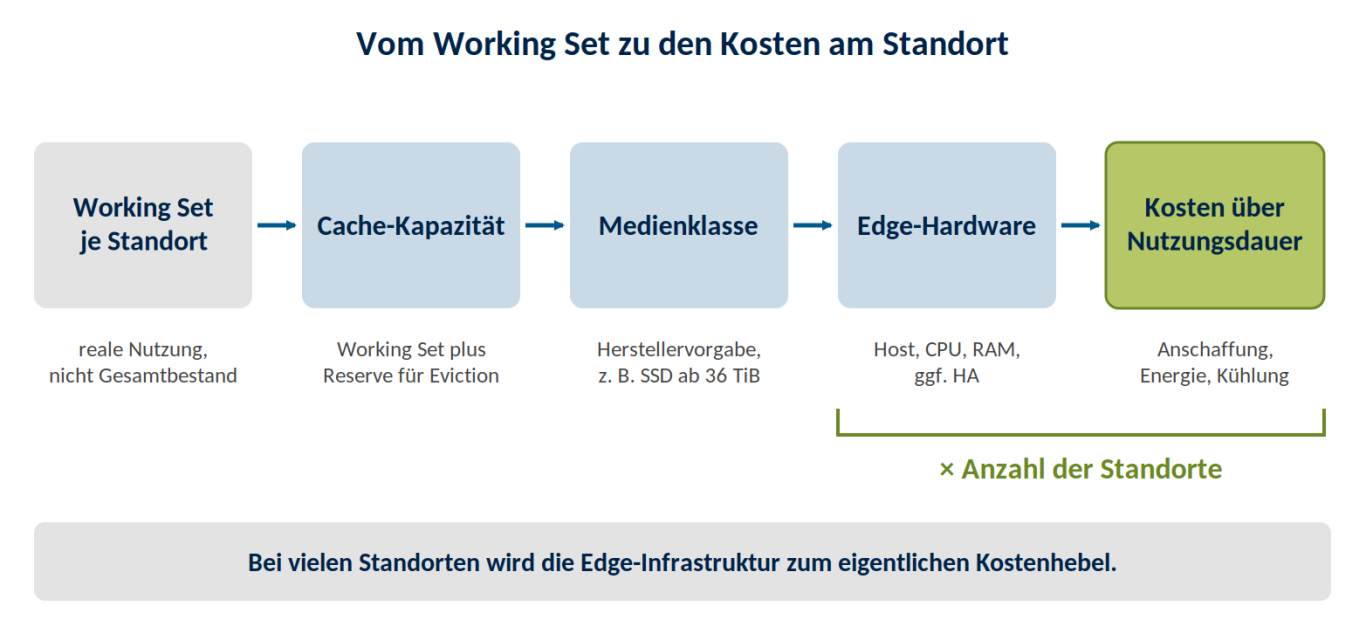 Wie das Working Set die Standortkosten bestimmt Diagramm: Working Set, Cache-Kapazität, Medienklasse und Edge-Hardware bestimmen die Kosten, multipliziert mit den Standorten.