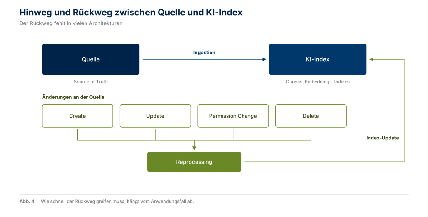 Hinweg und Rückweg zwischen Quelle und KI-Index Oben die Ingestion von der Quelle zum KI-Index, unten lösen Create, Update, Permission Change und Delete ein Reprocessing aus.