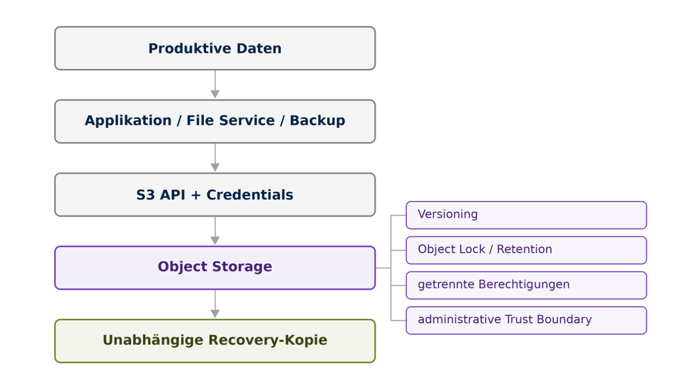 Vom Produktivsystem zur unabhängigen Recovery-Kopie Ablauf von produktiven Daten über Applikation, S3-API und Object Storage zur unabhängigen Recovery-Kopie, mit vier Schutzmechanismen.