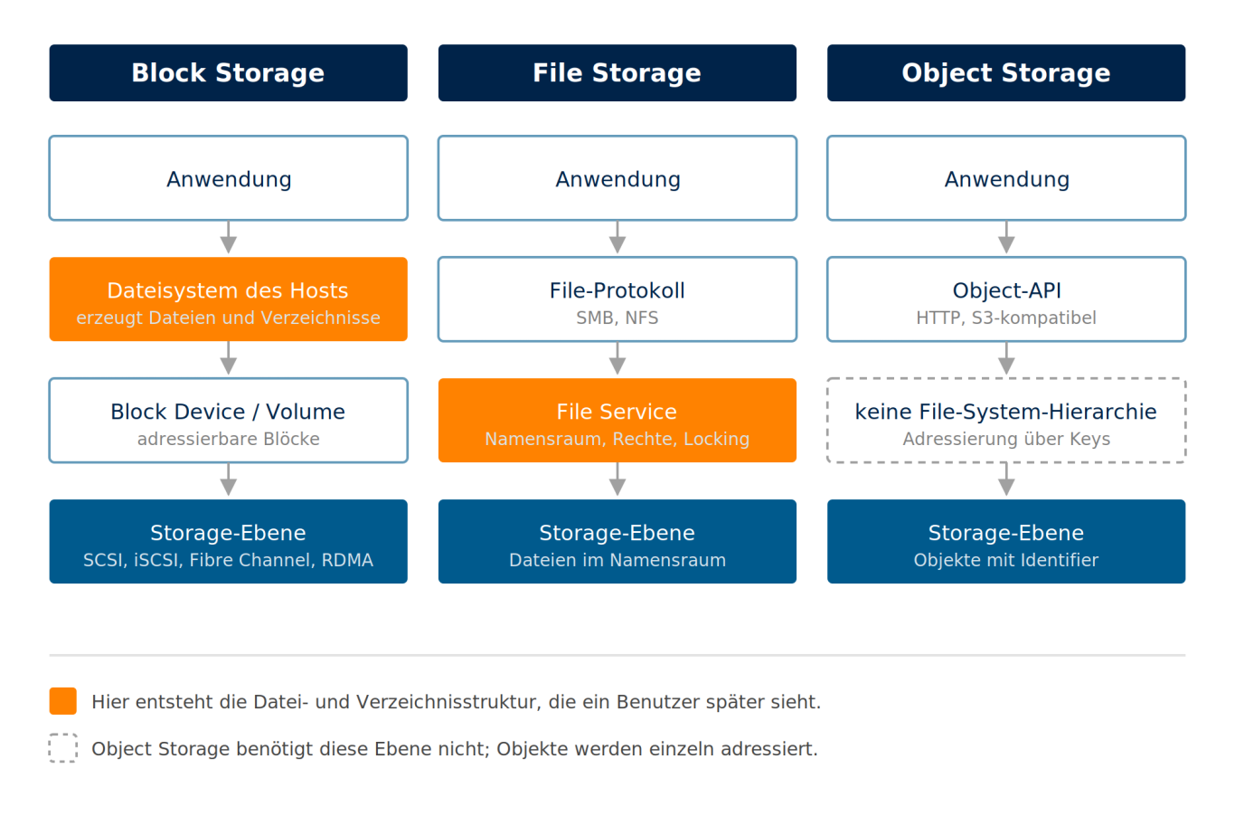 Drei Spalten vergleichen Block, File und Object Storage von der Anwendung bis zur Storage-Ebene und markieren, wo die Dateistruktur entsteht