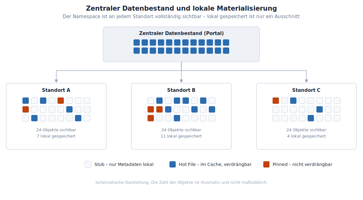 Zentraler Datenbestand und lokale Materialisierung am Edge Schema: Der zentrale Datenbestand im Portal ist an drei Standorten vollständig als Stub sichtbar, lokal gespeichert sind jeweils nur einzeln