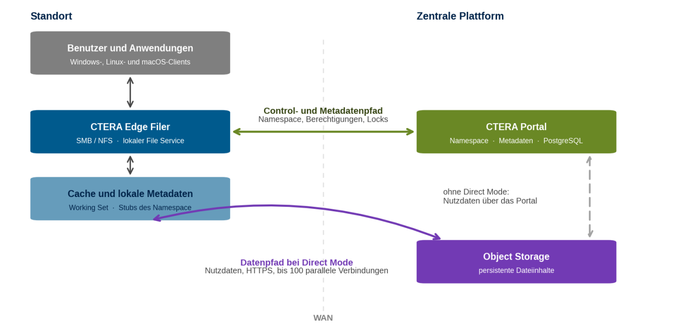 Getrennte Pfade: Metadaten zum Portal, Daten zum Storage Schema der vier Architekturebenen mit Metadatenpfad zum Portal und separatem Datenpfad vom Edge Filer zum Object Storage bei Direct Mode.