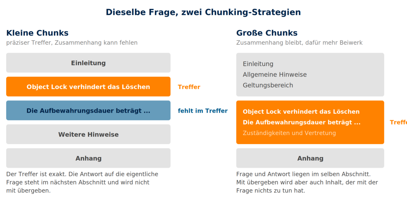 Chunk-Größe: Präzision gegen Zusammenhang Vergleich zweier Chunking-Strategien: kleine Chunks liefern einen exakten Treffer ohne Kontext, große Chunks liefern Kontext samt Beiwerk.