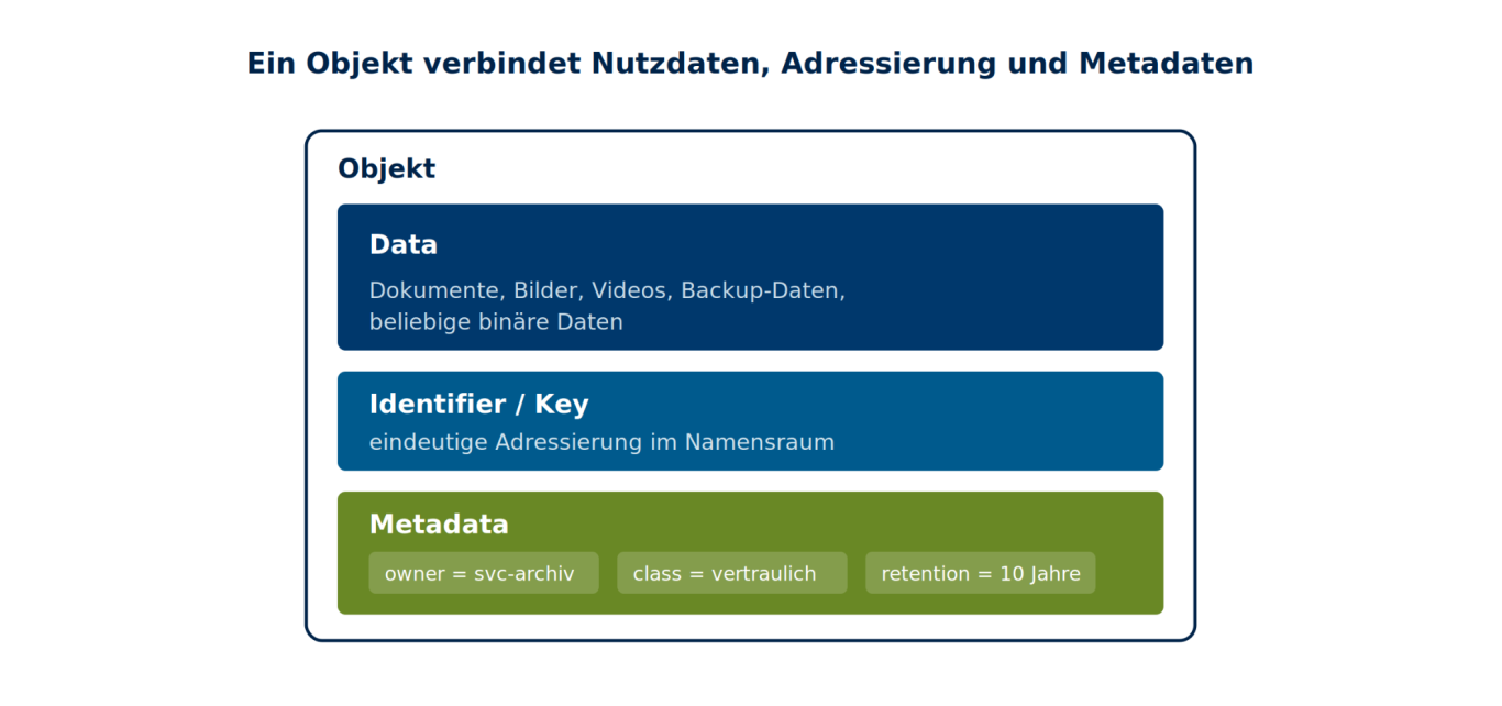 Aufbau eines Objekts: Data, Identifier und Metadata Ein Objekt besteht aus drei Teilen: Nutzdaten, eindeutiger Identifier beziehungsweise Key und Metadaten als Attribut-Wert-Paare.