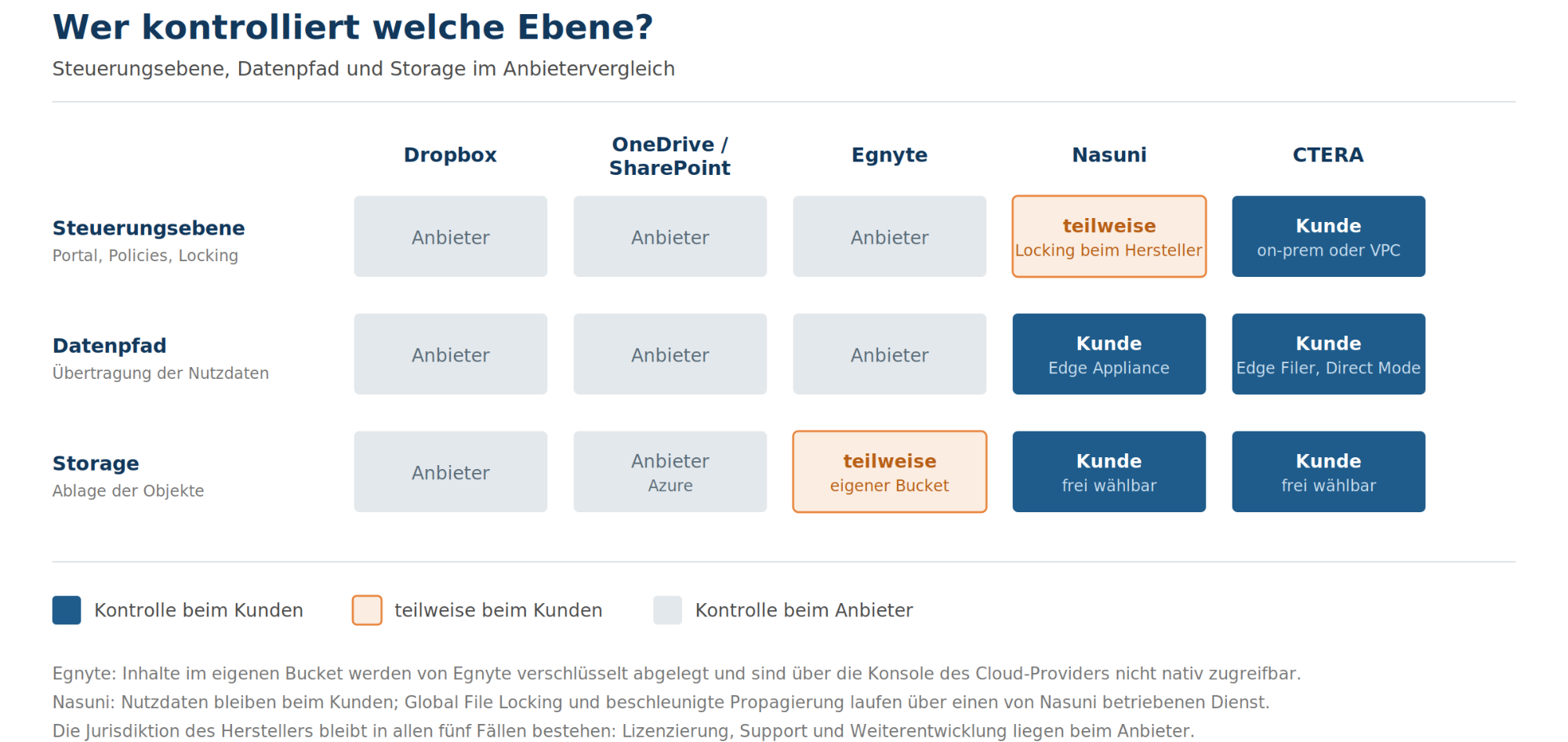 Steuerungsebene, Datenpfad und Storage im Anbietervergleich Matrix über fünf Anbieter: bei Dropbox, OneDrive und Egnyte liegen alle drei Ebenen beim Anbieter, bei Nasuni und CTERA beim Kunden.