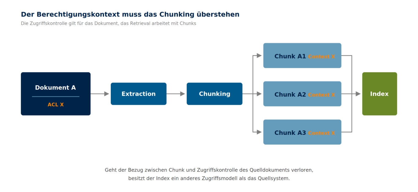 Der Authorization Context muss das Chunking überstehen Dokument A mit ACL X durchläuft Extraction und Chunking; jeder entstehende Chunk trägt den Authorization Context X in den Index.