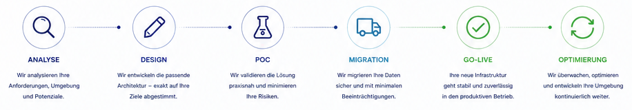 ASSISTRA Architecture Framework ANALYSE DESIGN validieren die Lösung MIGRATION produktiven Betrieb OPTIMIERUNG