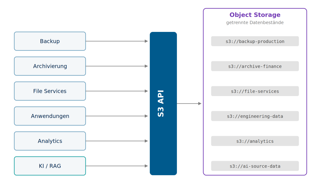 Gemeinsame Plattform, getrennte Datenbestände Sechs Workloads greifen über die S3 API auf eine gemeinsame Object-Storage-Plattform mit getrennten Buckets zu.