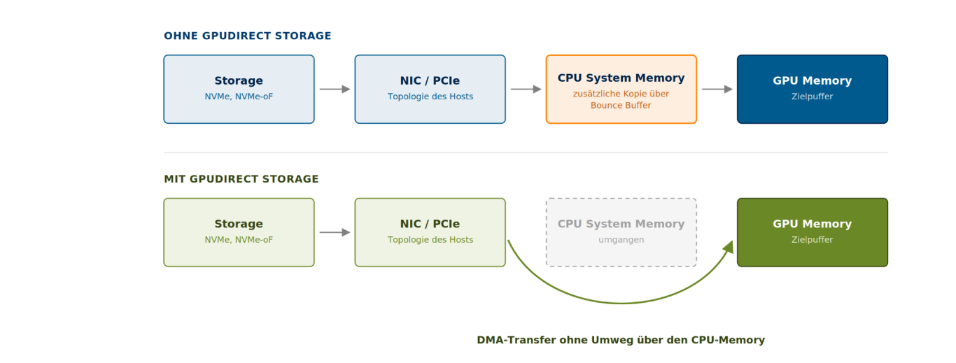 Der CPU-Memory liegt im Datenpfad – oder eben nicht Oben läuft der Datenpfad vom Storage über NIC und CPU System Memory zum GPU Memory, unten per DMA-Transfer direkt an der CPU vorbei