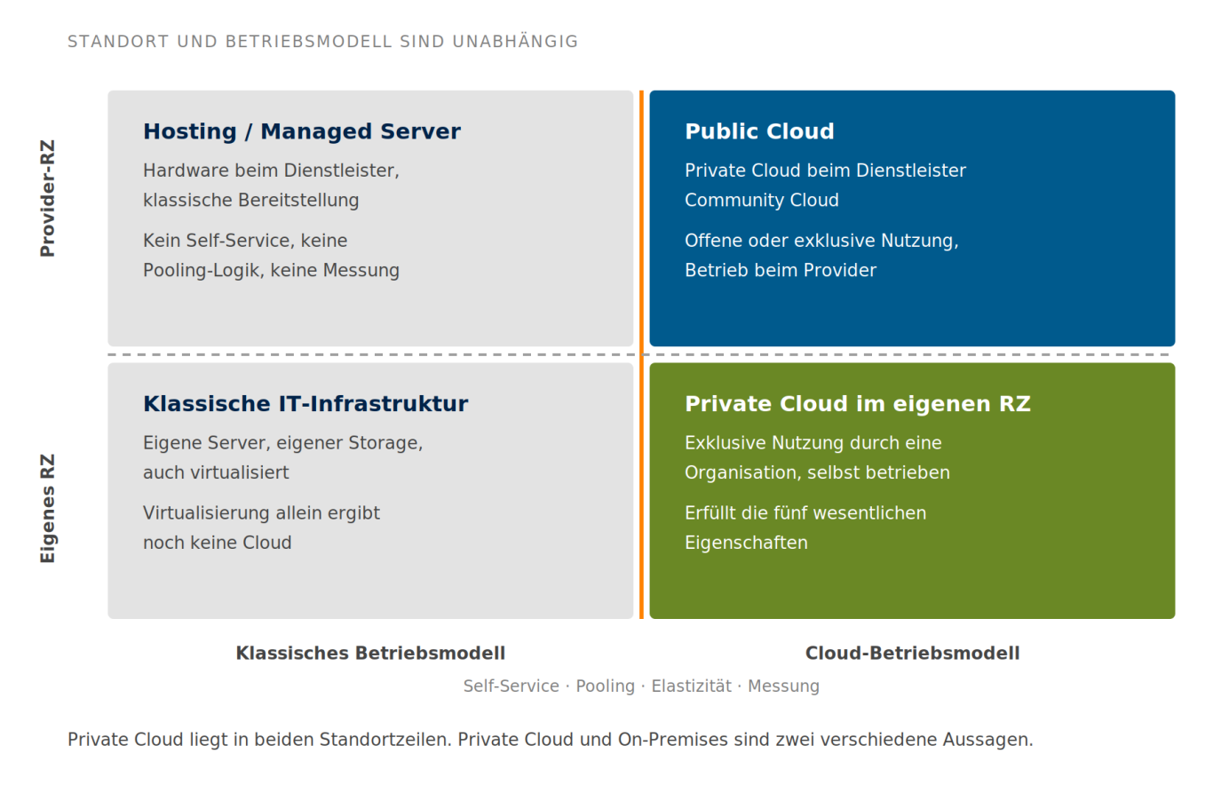 Standort und Betriebsmodell als zwei Achsen Vier-Quadranten-Matrix aus Standort und Betriebsmodell; Private Cloud erscheint sowohl im eigenen als auch im Provider-Rechenzentrum