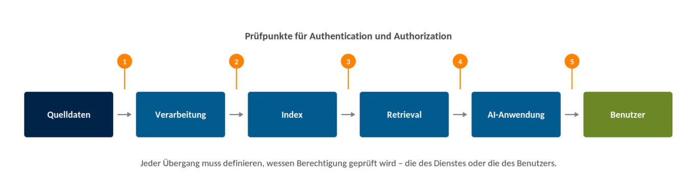 Datenkette von der Quelle zum AI-System Ablaufgrafik der Datenkette von der Datenquelle über Zugriff und Verarbeitung zum AI-System, darunter die RAG-Schritte bis Retrieval
