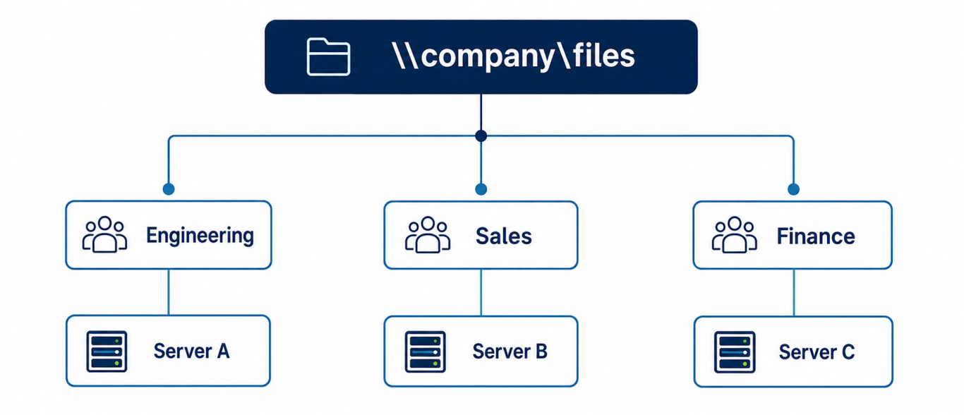 Diagramm: Freigabe \\company\files verzweigt zu Engineering, Sales und Finance, die auf drei verschiedenen Servern liegen.