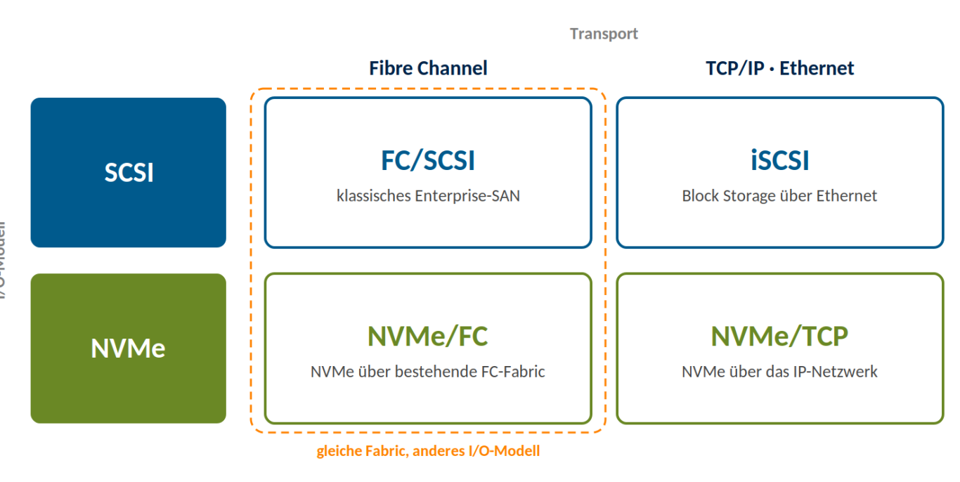 I/O-Modell und Transport sind zwei unabhängige Achsen Matrix aus I/O-Modell und Transport: FC/SCSI und iSCSI in der SCSI-Zeile, NVMe/FC und NVMe/TCP in der NVMe-Zeile.