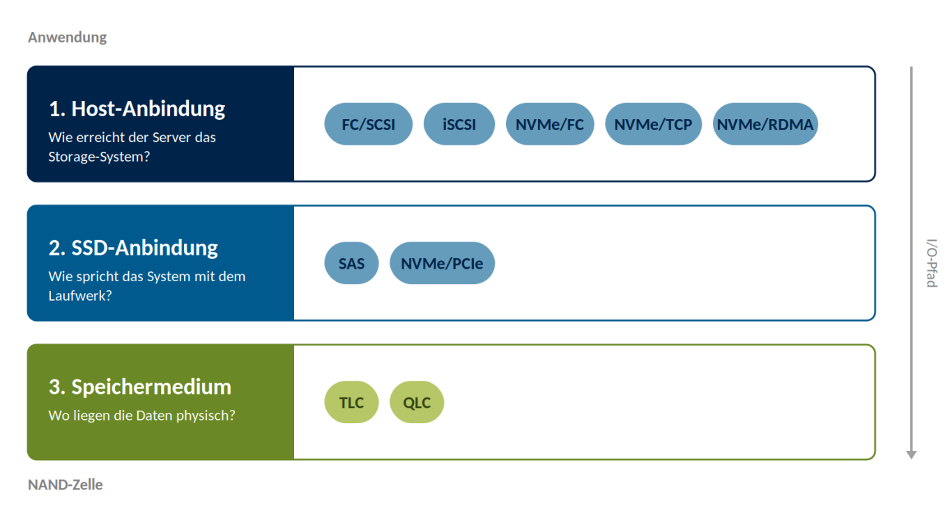 Drei Ebenen, die jede All-Flash-Architektur bestimmen Schichtenmodell mit drei Ebenen: Speichermedium TLC oder QLC, SSD-Anbindung SAS oder NVMe, Host-Anbindung FC, iSCSI oder NVMe-oF.