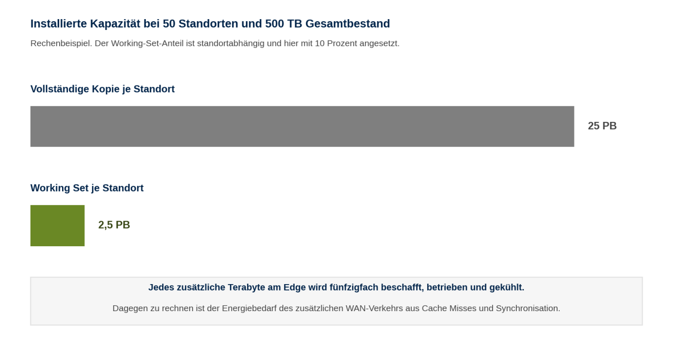 Installierte Kapazität: Vollkopie gegen Working Set Balkenvergleich bei 50 Standorten: 25 Petabyte installierte Kapazität bei Vollkopie gegenüber 2,5 Petabyte bei Working-Set-Sizing.