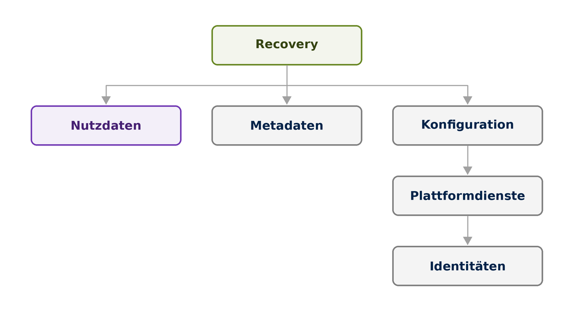 Wovon eine vollständige Recovery abhängt Recovery verzweigt in Nutzdaten, Metadaten und Konfiguration; aus der Konfiguration führt eine Kette zu Plattformdiensten und Identitäten.