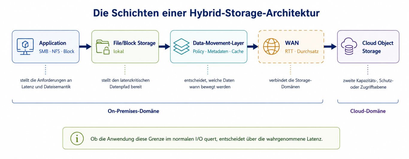 Jede Schicht hat eine Aufgabe – die Grenze liegt im WAN Schichtenmodell: Anwendung, lokaler Storage und Data-Movement-Layer on-premises, dahinter das WAN und der Cloud Object Storage.