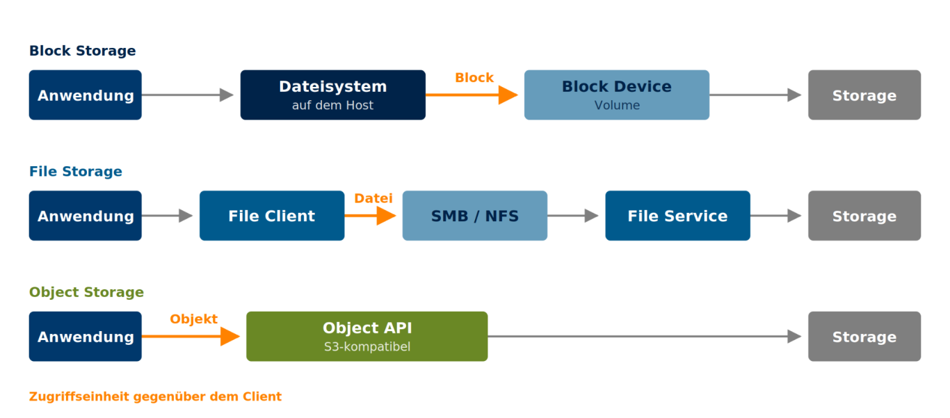 Drei Datenpfade: Anwendung über Dateisystem zum Block Device, über SMB/NFS zum File Service, über Object API zum Object Storage.