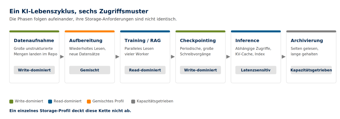 Sechs Phasen eines KI-Lebenszyklus mit ihren dominierenden Storage-Zugriffsmustern Sechs KI-Phasen von Datenaufnahme bis Archivierung, farbig nach schreibendem, lesendem und gemischtem Zugriffsmuster.