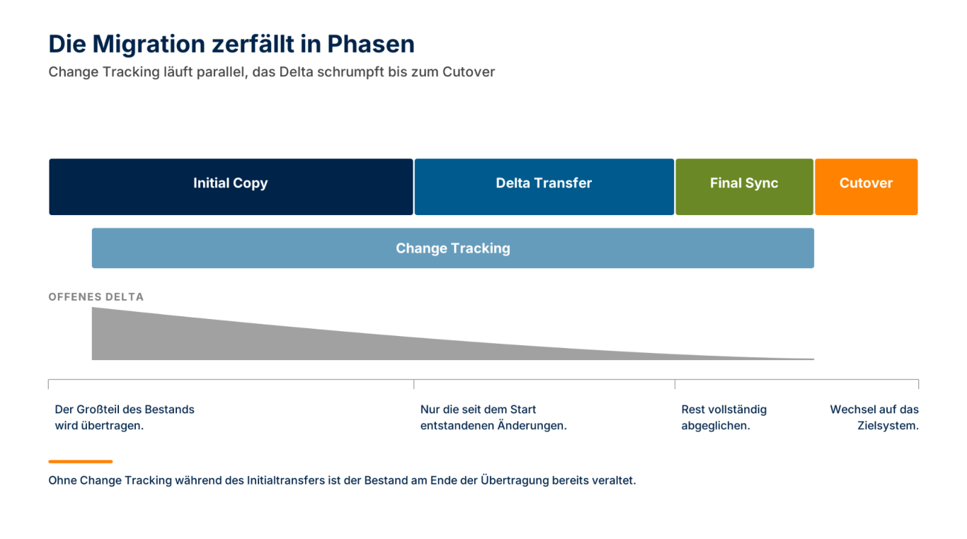 Phasen einer Migration bis zum Cutover Zeitachse mit Initial Copy, Delta Transfer, Final Sync und Cutover, parallelem Change Tracking und schrumpfendem offenen Delta.