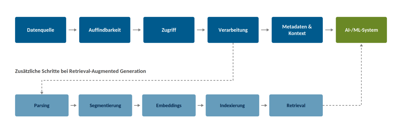 Datenkette von der Quelle zum AI-System Ablaufgrafik der Datenkette von der Datenquelle über Zugriff und Verarbeitung zum AI-System, darunter die RAG-Schritte bis Retrieval