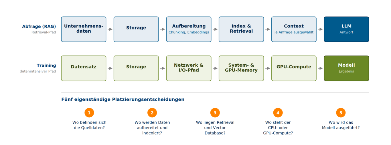 Dieselben Komponenten, zwei verschiedene Verarbeitungsprofile Zwei Datenpfade einer KI-Architektur: oben Abfrage über Storage, Index und Context zum LLM, unten Training über I/O-Pfad zum GPU-Compute
