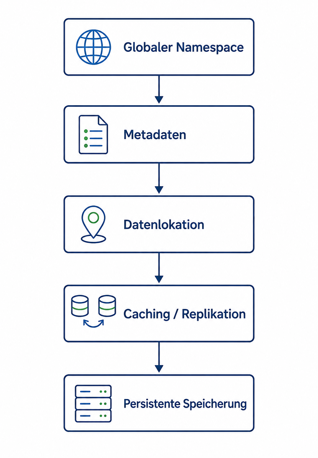 Ablaufdiagramm der Architekturebenen: Globaler Namespace, Metadaten, Datenlokation, Caching und Replikation, persistente Speicherung.