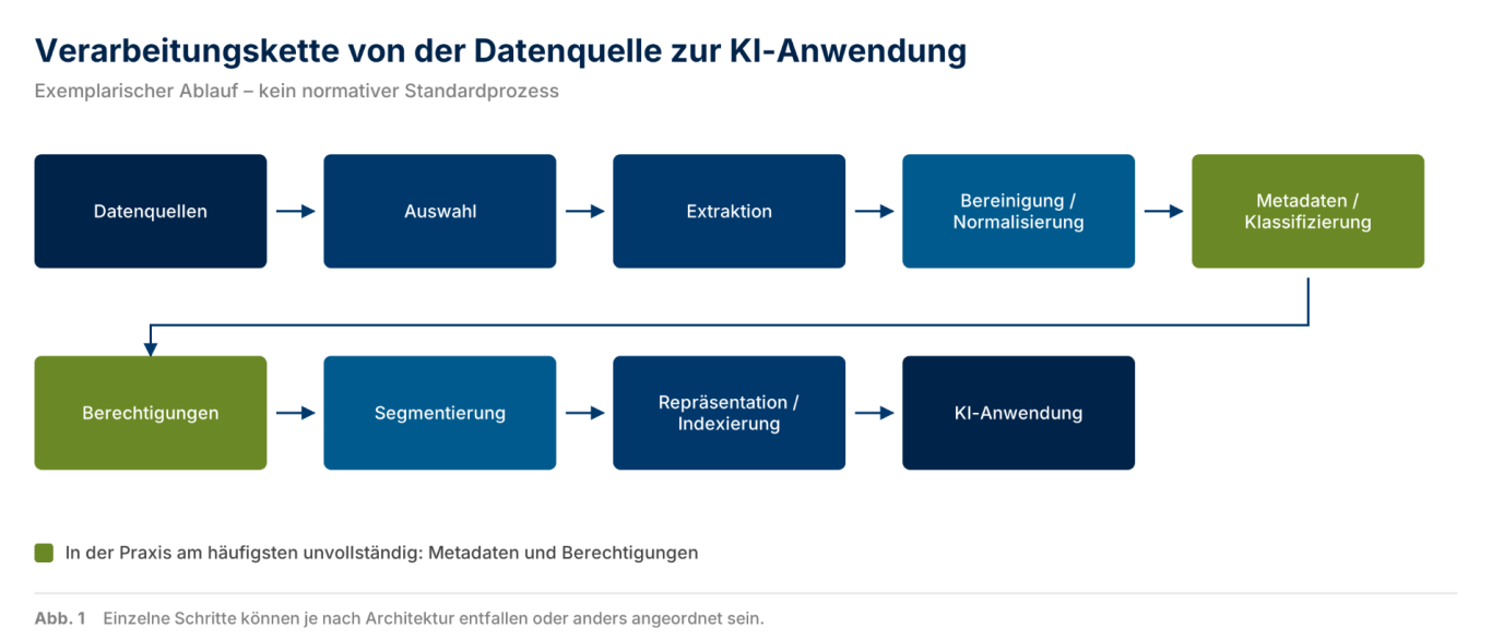 Verarbeitungskette von der Datenquelle zur KI-Anwendung Prozessdiagramm mit neun Stationen von den Datenquellen bis zur KI-Anwendung; Metadaten und Berechtigungen sind grün hervorgehoben.