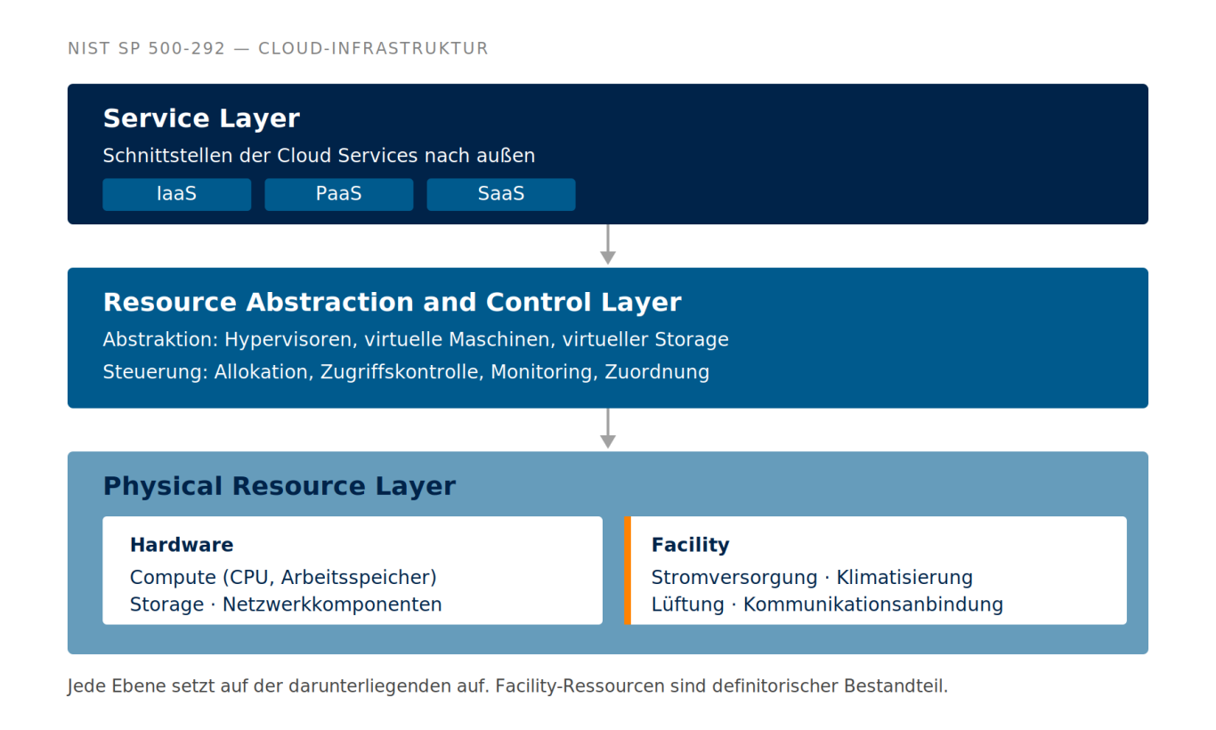 Die drei Ebenen der Cloud-Infrastruktur nach NIST Schichtmodell nach NIST SP 500-292: Physical Resource Layer mit Hardware und Facility, darüber Abstraktions- und Steuerungsebene, oben Servi