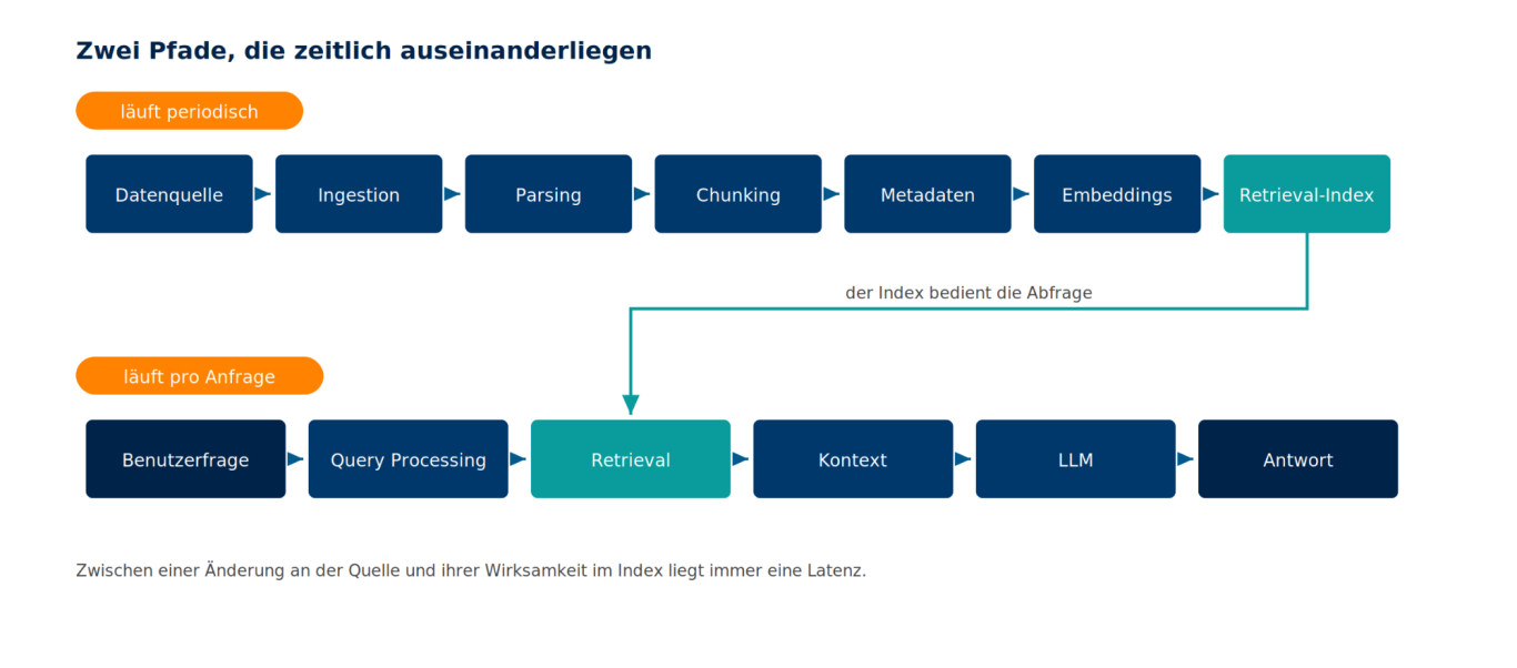 Die beiden Datenpfade einer RAG-Architektur Oben der periodische Aufbereitungspfad bis zum Retrieval-Index, unten der Abfragepfad von der Frage bis zur Antwort.