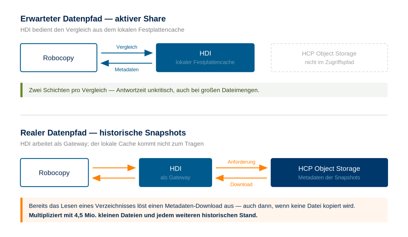 Erwarteter und realer Datenpfad im Vergleich Vergleich zweier Datenpfade: Beim aktiven Share liest Robocopy über den lokalen HDI-Cache, bei historischen Snapshots führt jeder Zugriff üb