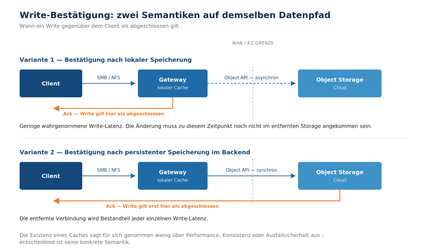 Zwei Write-Semantiken auf demselben Datenpfad Client, Gateway und Object Storage: Bestätigung nach lokaler oder nach persistenter Speicherung im Backend.