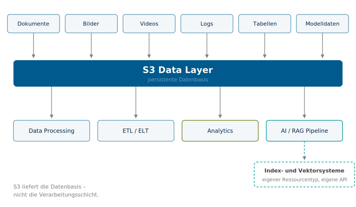 S3 liefert die Datenbasis, nicht die Verarbeitung Unstrukturierte und strukturierte Daten laufen im S3 Data Layer zusammen und werden von nachgelagerten Schichten verarbeitet.