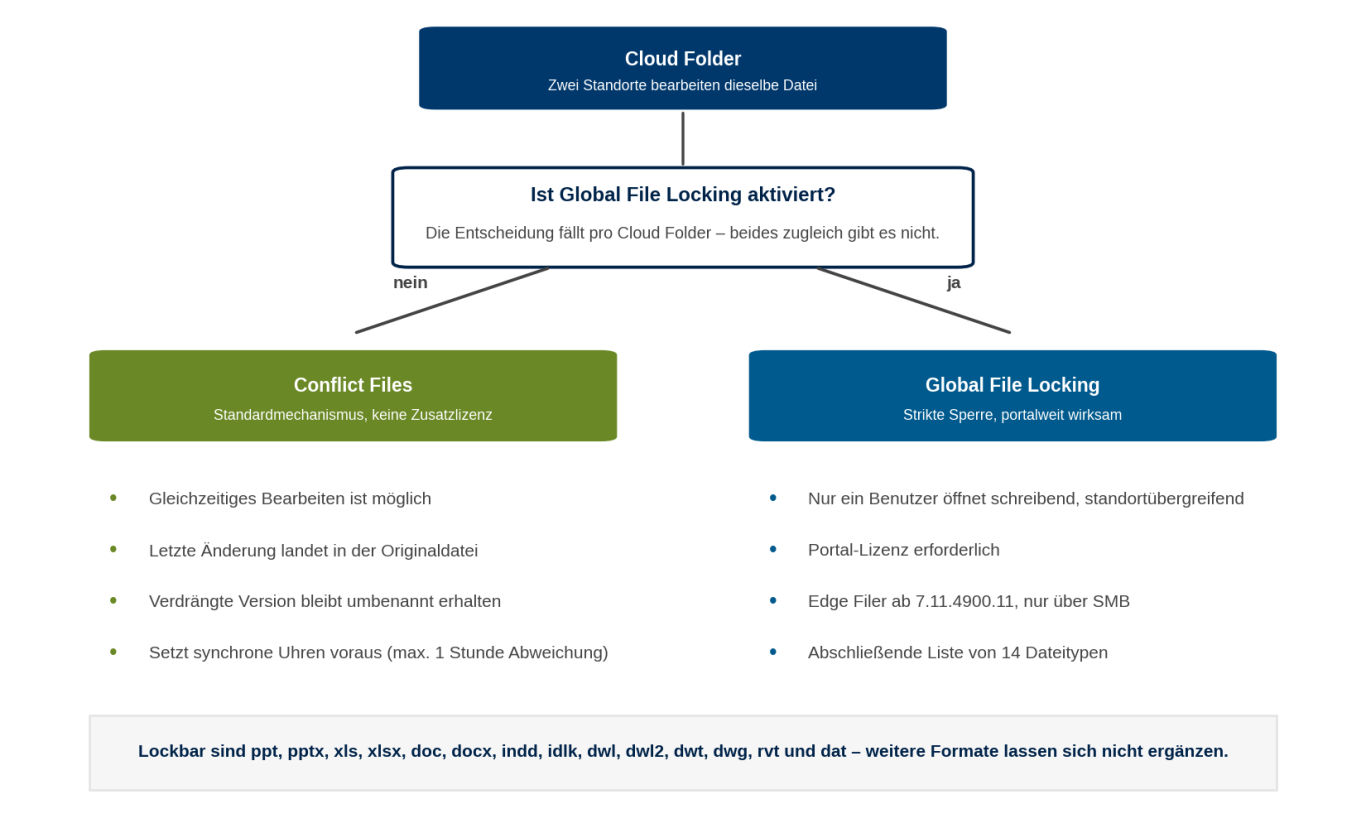 Conflict Files oder Locking – die Wahl pro Cloud Folder Entscheidungsbaum pro Cloud Folder: ohne Locking greifen Conflict Files, mit Locking gelten Lizenz, Mindestversion und feste Dateitypen.
