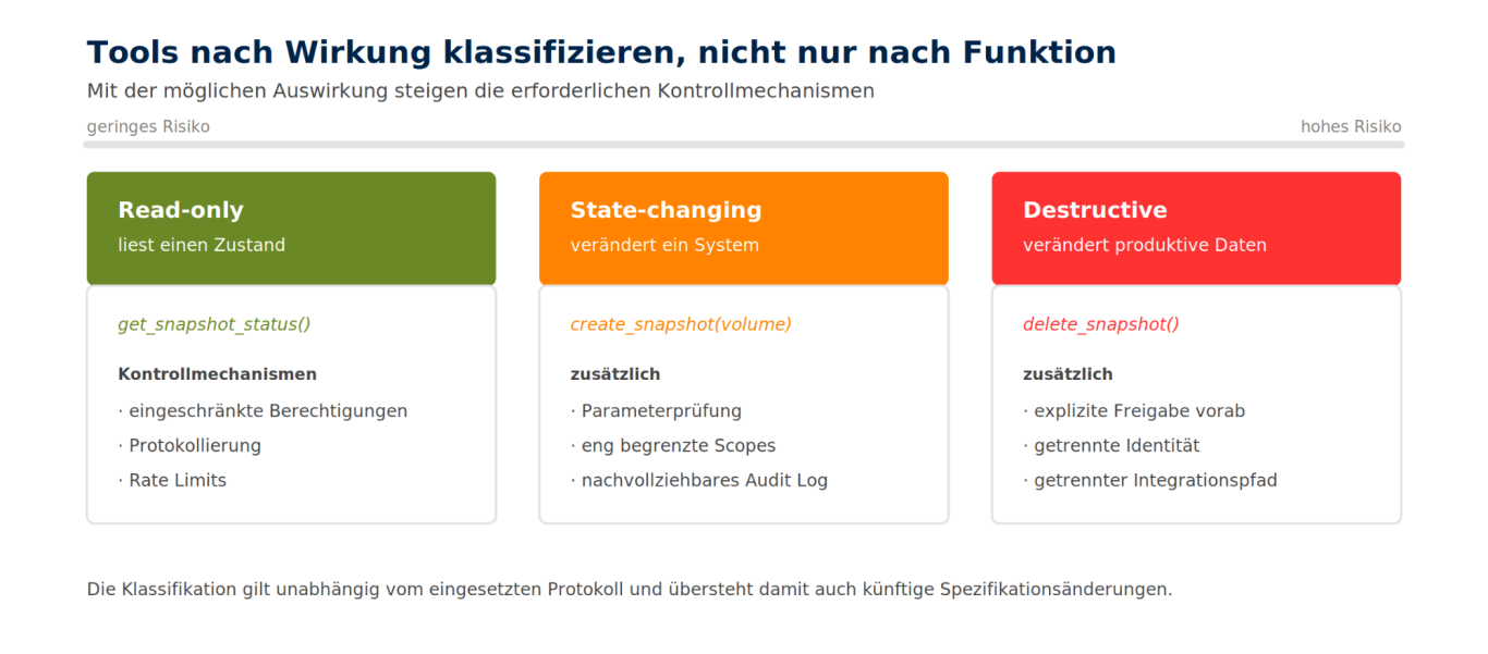 Wirkungsklassen von Tools Read-only, state-changing und destructive mit zugehörigen Kontrollmechanismen