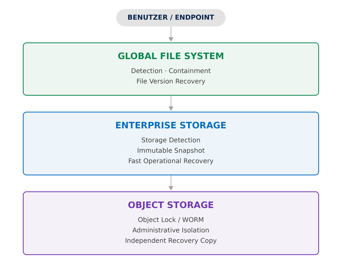 Drei Storage-Ebenen mit unterschiedlichen Aufgaben Vertikale Grafik: Benutzer, darunter Global File System, Enterprise Storage und Object Storage mit je eigenen Recovery-Aufgaben.