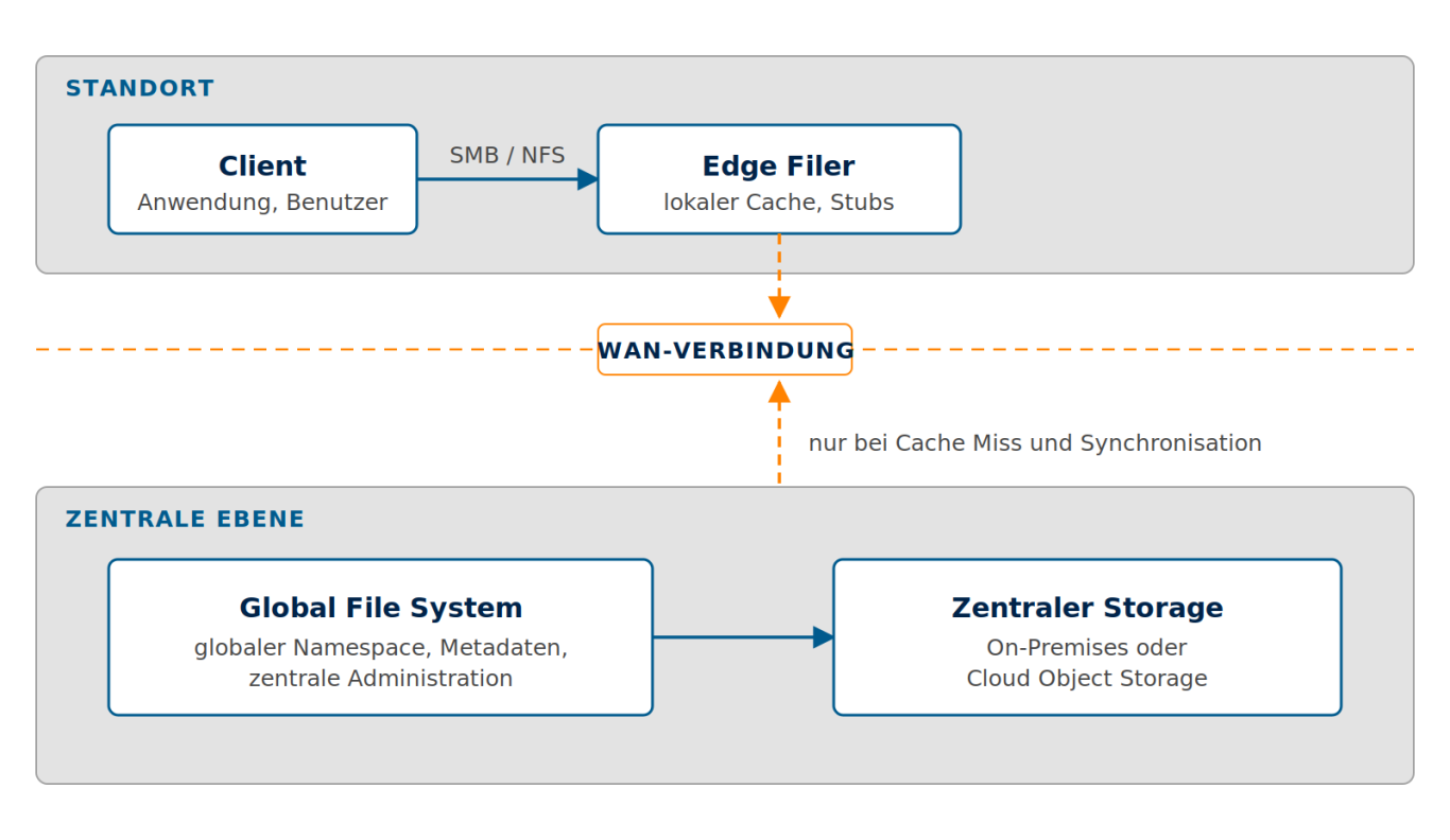Standortebene und zentrale Ebene im Zusammenspiel Zwei-Ebenen-Architektur: Client greift über SMB/NFS auf den Edge Filer zu, der per WAN an Global File System und zentralen Storage angebunde