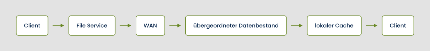 Cache Miss: der Dateiinhalt wird über das WAN geladen Ablauf beim Cache Miss: Client, File Service, WAN, übergeordneter Datenbestand, lokaler Cache und zurück zum Client.