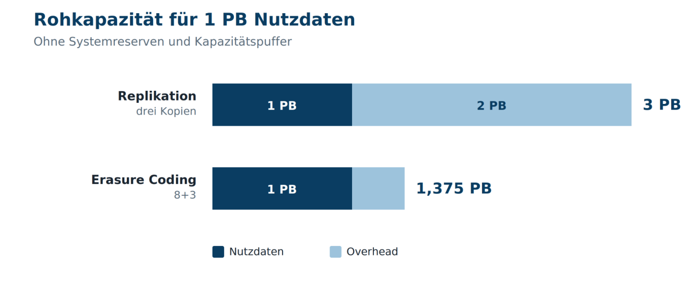 Für 1 PB Nutzdaten benötigt dreifache Replikation 3 PB Rohkapazität, Erasure Coding mit acht Daten- und drei Coding-Fragmenten 1,375 PB.