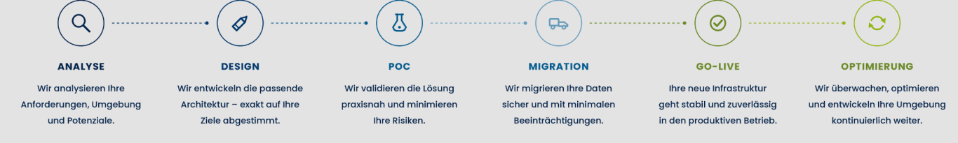 ASSISTRA Architecture Framework ANALYSE DESIGN validieren die Lösung MIGRATION produktiven Betrieb OPTIMIERUNG