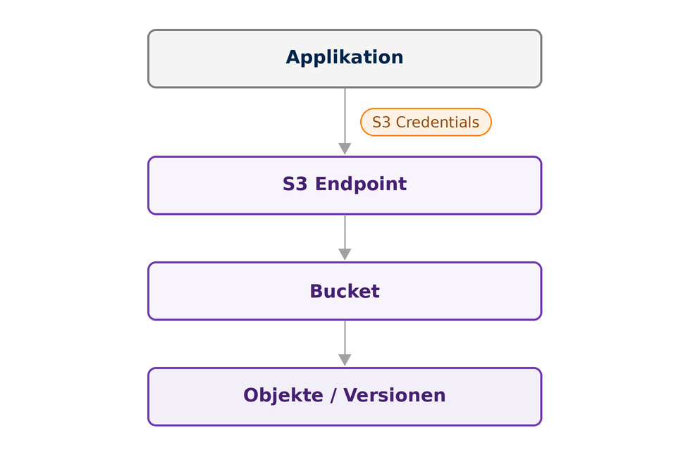 Vertrauensbeziehung von der Applikation zum Bucket Kette von Applikation über S3 Endpoint und Bucket zu Objekten und Versionen, verbunden durch die hinterlegten S3-Zugangsdaten.